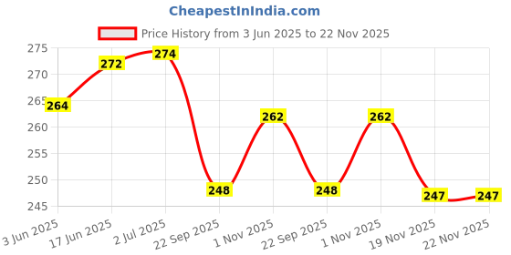 flipkart.com Star Weaves 2 Layer Protection Waterproof-Dustproof led/lcd Tv Cover for 43 inch For LED-LCD TV- SW_LED43_KUM21 Price History Graph from 3 Jun 2025 to 22 Nov 2025