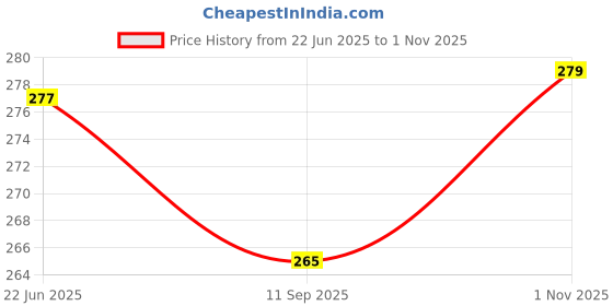 flipkart.com Star Weaves Designer Led Cover for 43 inch Printed Led/Lcd Cover- KUM05 Price History Graph from 22 Jun 2025 to 1 Nov 2025