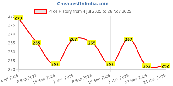 flipkart.com Star Weaves Designer Led Cover for 43 inch Printed Led/Lcd Cover- KUM08 Price History Graph from 4 Jul 2025 to 27 Nov 2025