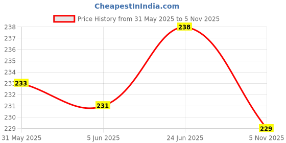 flipkart.com Star Weaves Dust Proof LED TV Cover for 32 inch LED 32- SW_LED32_KUM40_4 Price History Graph from 31 May 2025 to 5 Nov 2025