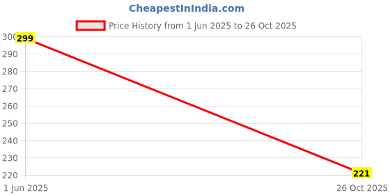 flipkart.com Star Weaves Dust Proof LED TV Cover for 32 inch LED 32 - SW_LED32_KUM41_3 Price History Graph from 1 Jun 2025 to 26 Oct 2025
