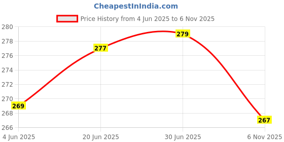 flipkart.com Star Weaves for 43 inch 43 Led Tv- SW_ALL_LED43_KUM87 Price History Graph from 4 Jun 2025 to 6 Nov 2025