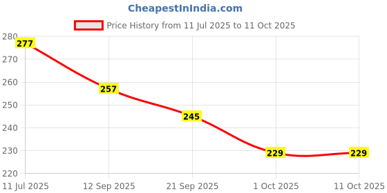 flipkart.com star weaves Front Loading Washing Machine Cover star weaves Price History Graph from 11 Jul 2025 to 10 Oct 2025