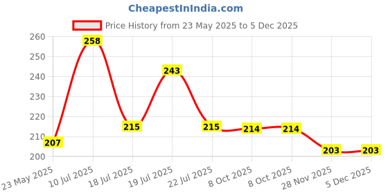 flipkart.com star weaves Mattress Topper King Size Breathable, Stretchable, Waterproof Mattress Cover star weaves Price History Graph from 23 May 2025 to 5 Dec 2025
