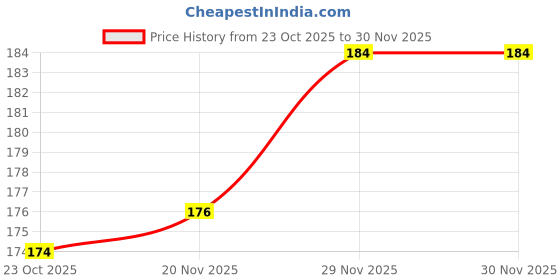 flipkart.com star weaves Microwave Oven Cover star weaves Price History Graph from 23 Oct 2025 to 30 Nov 2025