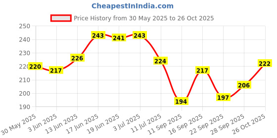 flipkart.com star weaves Printed 8 Seater Table Cover star weaves Price History Graph from 30 May 2025 to 26 Oct 2025