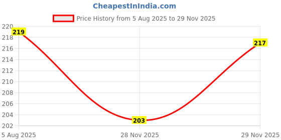 flipkart.com star weaves Printed 8 Seater Table Cover star weaves Price History Graph from 5 Aug 2025 to 28 Nov 2025