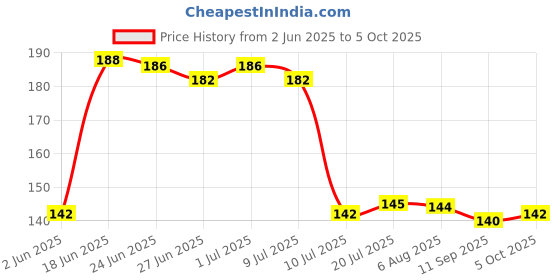 flipkart.com star weaves Rectangular Pack of 6 Table Placemat star weaves Price History Graph from 2 Jun 2025 to 5 Oct 2025