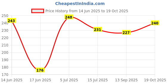 flipkart.com star weaves Semi-Automatic Washing Machine Cover star weaves Price History Graph from 14 Jun 2025 to 19 Oct 2025