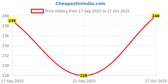 flipkart.com star weaves Semi-Automatic Washing Machine Cover star weaves Price History Graph from 17 Sep 2025 to 27 Oct 2025
