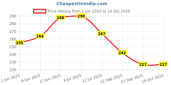 flipkart.com star weaves Semi-Automatic Washing MachineCover star weaves Price History Graph from 1 Jun 2025 to 17 Oct 2025