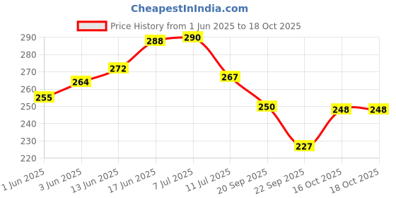 flipkart.com star weaves Semi-Automatic Washing MachineCover star weaves Price History Graph from 1 Jun 2025 to 18 Oct 2025