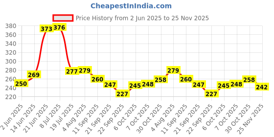 flipkart.com star weaves Semi-Automatic Washing MachineCover star weaves Price History Graph from 2 Jun 2025 to 25 Nov 2025