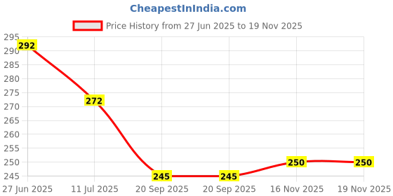 flipkart.com star weaves Top Loading Washing Machine Cover star weaves Price History Graph from 27 Jun 2025 to 18 Nov 2025