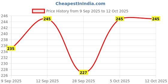 flipkart.com star weaves Top Loading Washing Machine Cover star weaves Price History Graph from 9 Sep 2025 to 11 Oct 2025