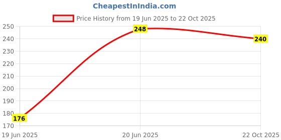 flipkart.com star weaves Top Loading Washing Machine Cover star weaves Price History Graph from 19 Jun 2025 to 22 Oct 2025