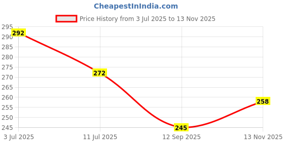 flipkart.com star weaves Top Loading Washing Machine Cover star weaves Price History Graph from 3 Jul 2025 to 13 Nov 2025