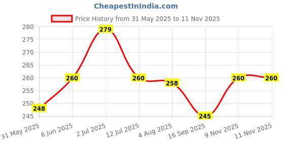 flipkart.com star weaves Top Loading Washing Machine Cover star weaves Price History Graph from 31 May 2025 to 11 Nov 2025