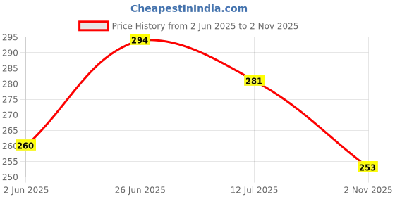 flipkart.com star weaves Top Loading Washing Machine Cover star weaves Price History Graph from 2 Jun 2025 to 2 Nov 2025
