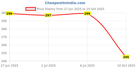 flipkart.com star weaves Top Loading Washing Machine Cover star weaves Price History Graph from 27 Jun 2025 to 10 Oct 2025