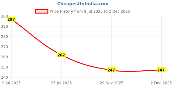 flipkart.com star weaves Top Loading Washing Machine Cover star weaves Price History Graph from 9 Jul 2025 to 1 Dec 2025