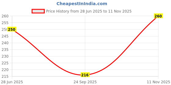 flipkart.com star weaves Top Loading Washing Machine Cover star weaves Price History Graph from 28 Jun 2025 to 11 Nov 2025