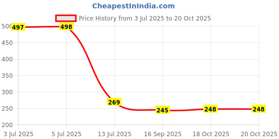 flipkart.com star weaves Top Loading Washing Machine Cover star weaves Price History Graph from 3 Jul 2025 to 19 Oct 2025
