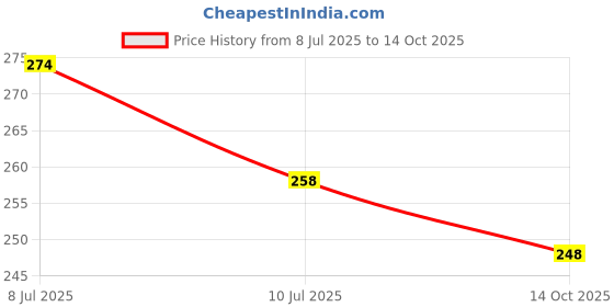 flipkart.com star weaves Top Loading Washing Machine Cover star weaves Price History Graph from 8 Jul 2025 to 14 Oct 2025