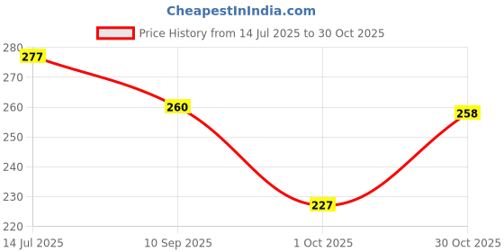 flipkart.com star weaves Top Loading Washing Machine Cover star weaves Price History Graph from 14 Jul 2025 to 30 Oct 2025