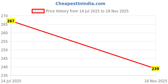 flipkart.com star weaves Top Loading Washing Machine Cover star weaves Price History Graph from 14 Jul 2025 to 18 Nov 2025