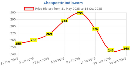 flipkart.com star weaves Top Loading Washing MachineCover star weaves Price History Graph from 31 May 2025 to 14 Oct 2025