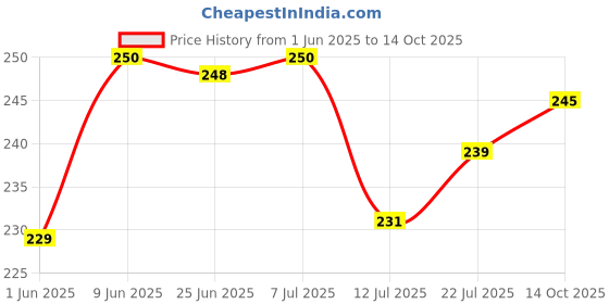 flipkart.com star weaves Top Loading Washing MachineCover star weaves Price History Graph from 1 Jun 2025 to 14 Oct 2025
