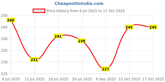 flipkart.com star weaves Top Loading Washing MachineCover star weaves Price History Graph from 6 Jul 2025 to 16 Oct 2025