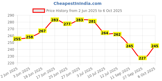 flipkart.com star weaves Top Loading Washing MachineCover star weaves Price History Graph from 2 Jun 2025 to 6 Oct 2025