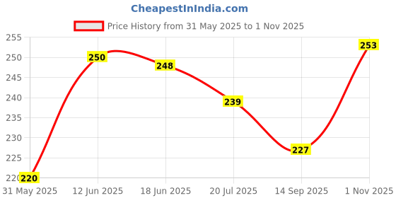 flipkart.com star weaves Top Loading Washing MachineCover star weaves Price History Graph from 31 May 2025 to 1 Nov 2025