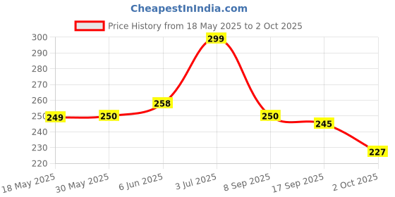 flipkart.com star weaves Top Loading Washing MachineCover star weaves Price History Graph from 18 May 2025 to 2 Oct 2025