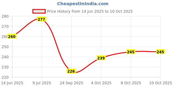 flipkart.com star weaves Top Loading Washing MachineCover star weaves Price History Graph from 14 Jun 2025 to 10 Oct 2025