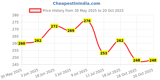 flipkart.com star weaves Top Loading Washing MachineCover star weaves Price History Graph from 30 May 2025 to 19 Oct 2025