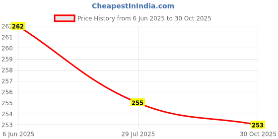 flipkart.com star weaves Top Loading Washing MachineCover star weaves Price History Graph from 6 Jun 2025 to 30 Oct 2025