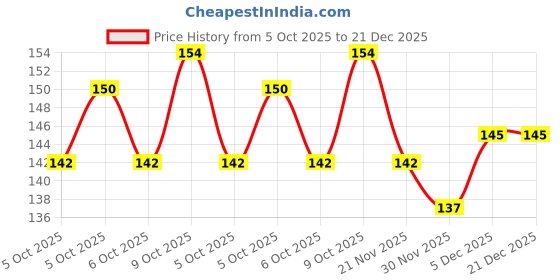 flipkart.com star weaves Water Purifier Cover star weaves Price History Graph from 5 Oct 2025 to 21 Dec 2025