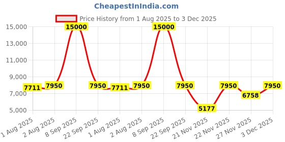 flipkart.com little olive Star Wooden Baby Cot For New Born - Brown Cot little olive Price History Graph from 1 Aug 2025 to 3 Dec 2025