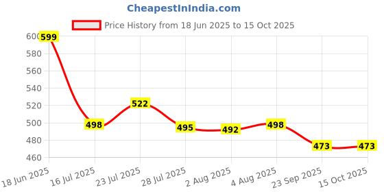 flipkart.com star work 37 Inch, Large Windproof Umbrellas Automatic Open Oversize Rain Umbrella Umbrella star work Price History Graph from 18 Jun 2025 to 15 Oct 2025