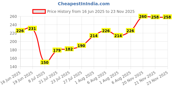 flipkart.com star work 500 ml Cooking Oil Dispenser star work Price History Graph from 16 Jun 2025 to 22 Nov 2025