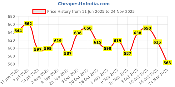 flipkart.com star work Analog 28.5 cm X 28.5 cm Wall Clock star work Price History Graph from 11 Jun 2025 to 24 Nov 2025
