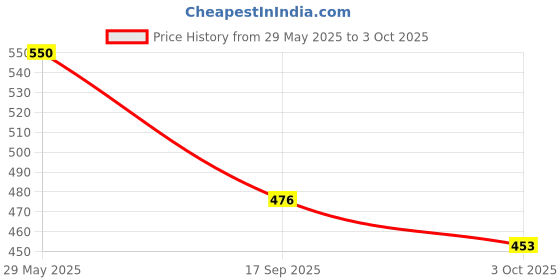 flipkart.com star work AUTO OPEN & CLOSE ROUND HANDLE UMBRELLA (RED PACK OF 1) Umbrella star work Price History Graph from 29 May 2025 to 3 Oct 2025