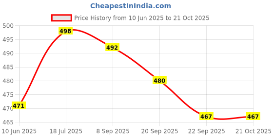 flipkart.com star work Auto Open Close Umbrella With Carabiner Handle Folding-Best Windproof Umbrella star work Price History Graph from 10 Jun 2025 to 21 Oct 2025