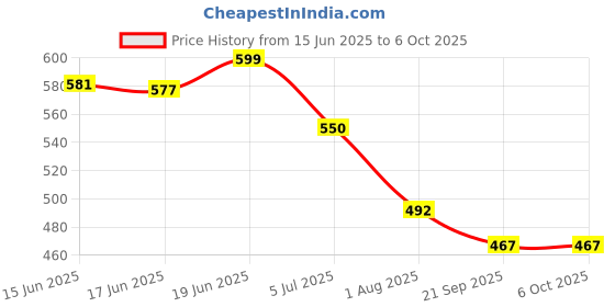 flipkart.com star work Auto open/close feature functionality umbrellas opening and closing Umbrella star work Price History Graph from 15 Jun 2025 to 5 Oct 2025