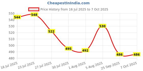 flipkart.com star work Extra Large Oversize Windproof Waterproof Stick Umbrella star work Price History Graph from 16 Jul 2025 to 7 Oct 2025
