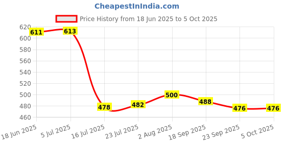 flipkart.com star work j handle red umbrella Umbrella star work Price History Graph from 18 Jun 2025 to 5 Oct 2025