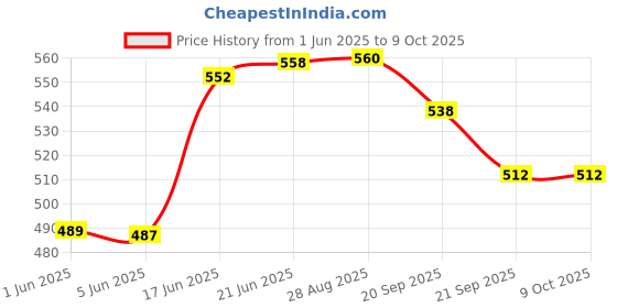 flipkart.com star work Modern Design Dinner black fork Spoons Stainless Steel Dinner Fork, Fruit Fork, Salad Fork, Serving Fork Set star work Price History Graph from 1 Jun 2025 to 9 Oct 2025